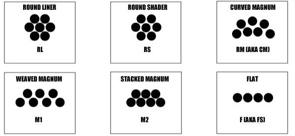 Sơ đồ các nhóm kim: liner tròn, shader tròn, magnum.